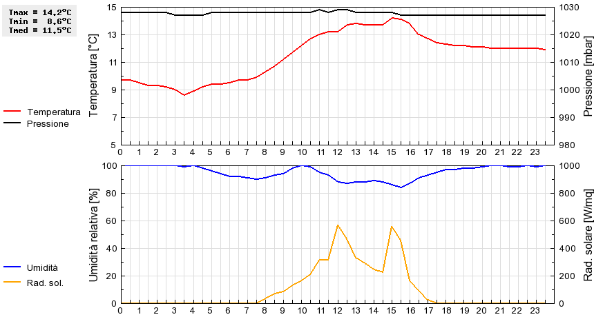 Grafico dati