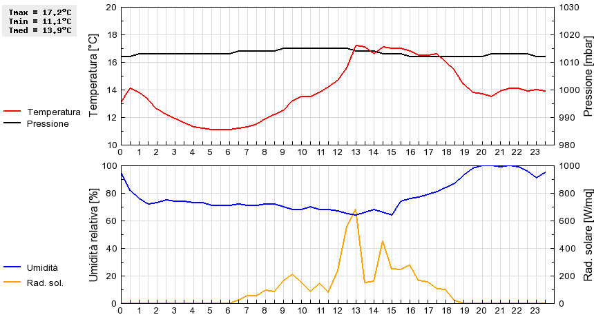 Grafico dati