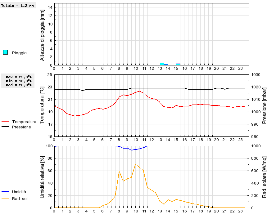 Grafico dati