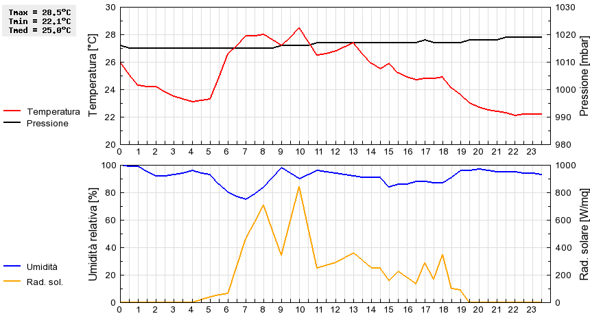 Grafico dati