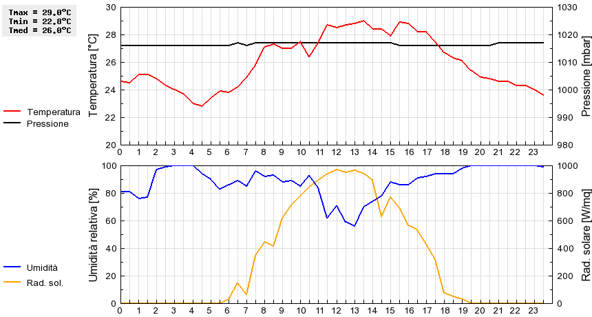 Grafico dati