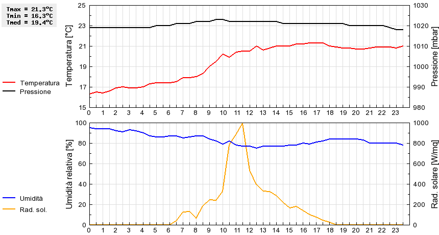 Grafico dati