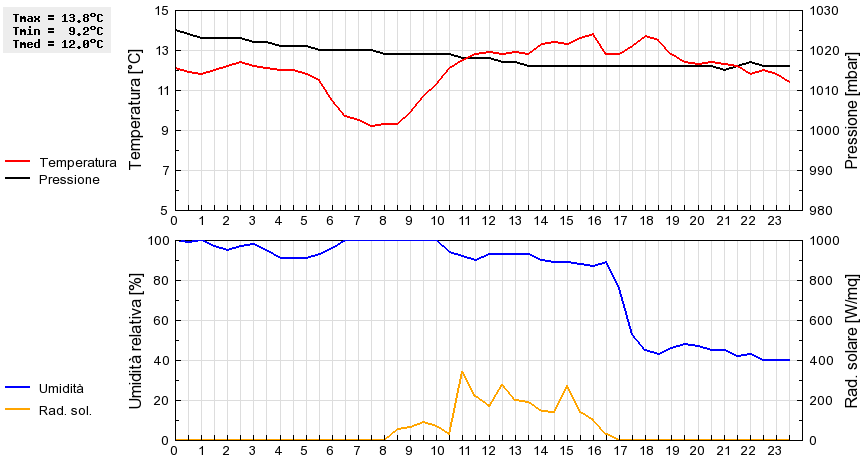 Grafico dati