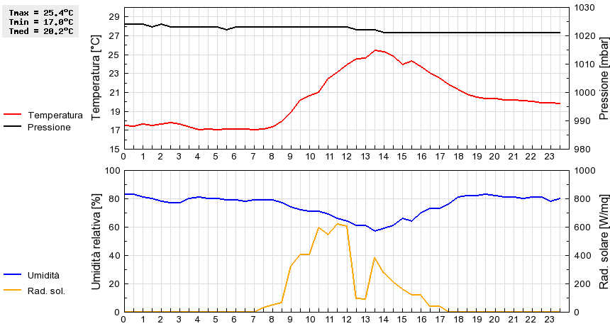 Grafico dati