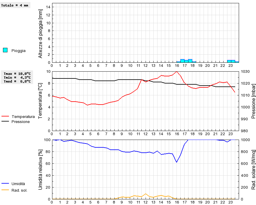 Grafico dati