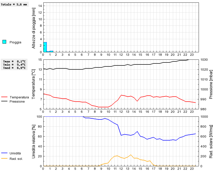 Grafico dati