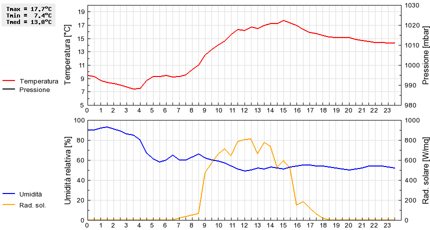 Grafico dati