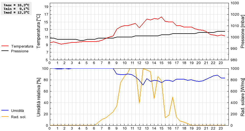 Grafico dati