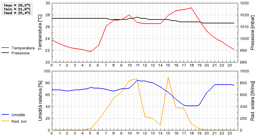 Grafico dati