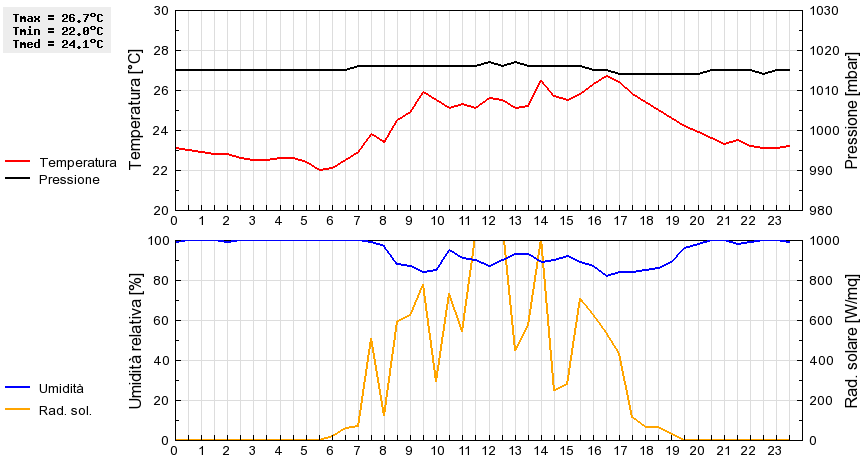 Grafico dati