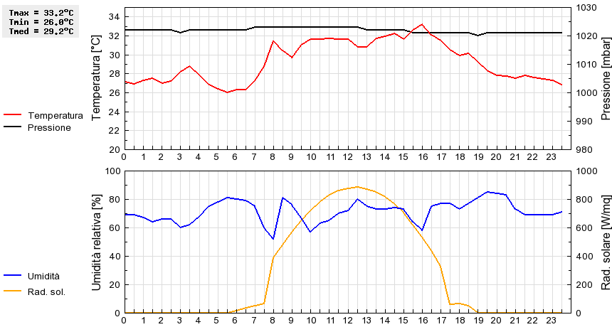 Grafico dati