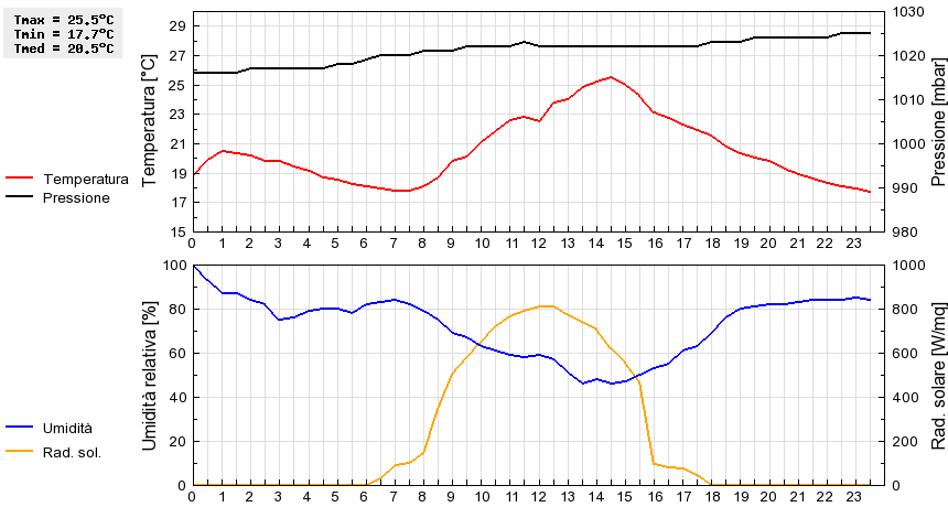 Grafico dati