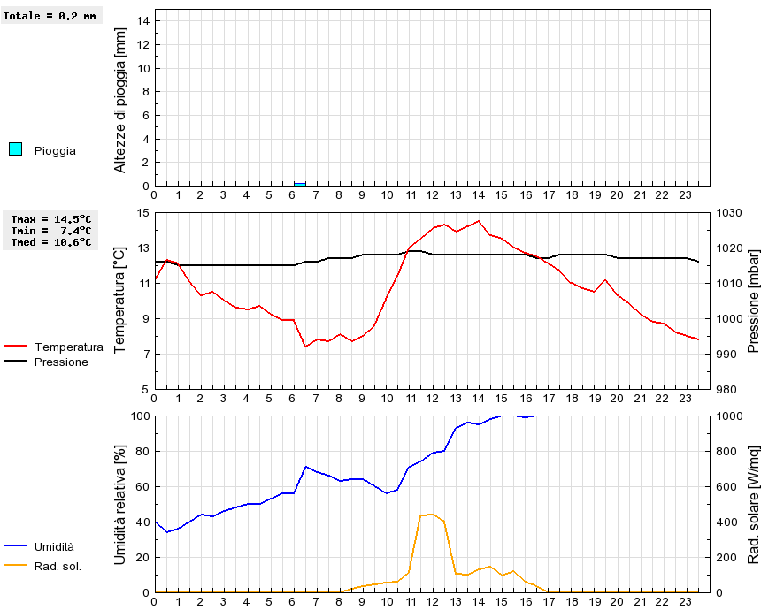 Grafico dati