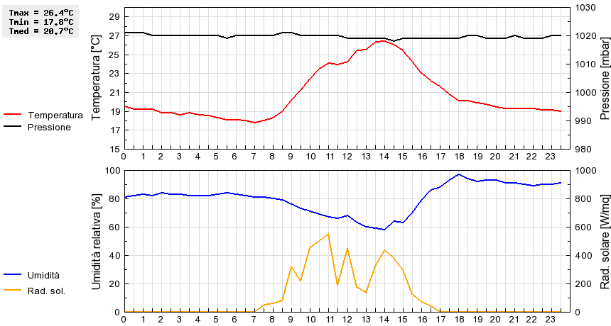 Grafico dati