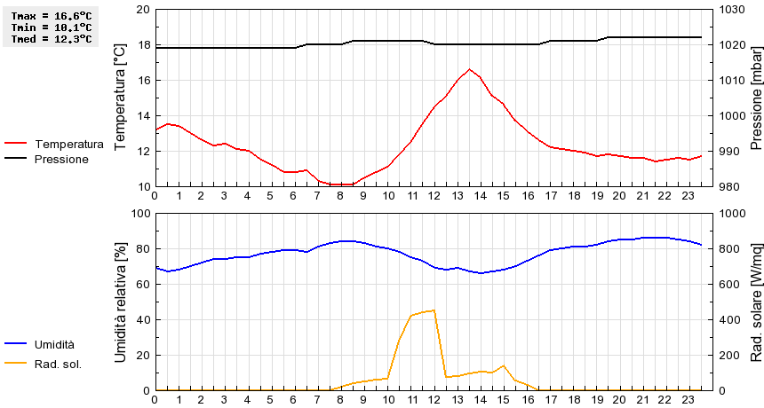 Grafico dati