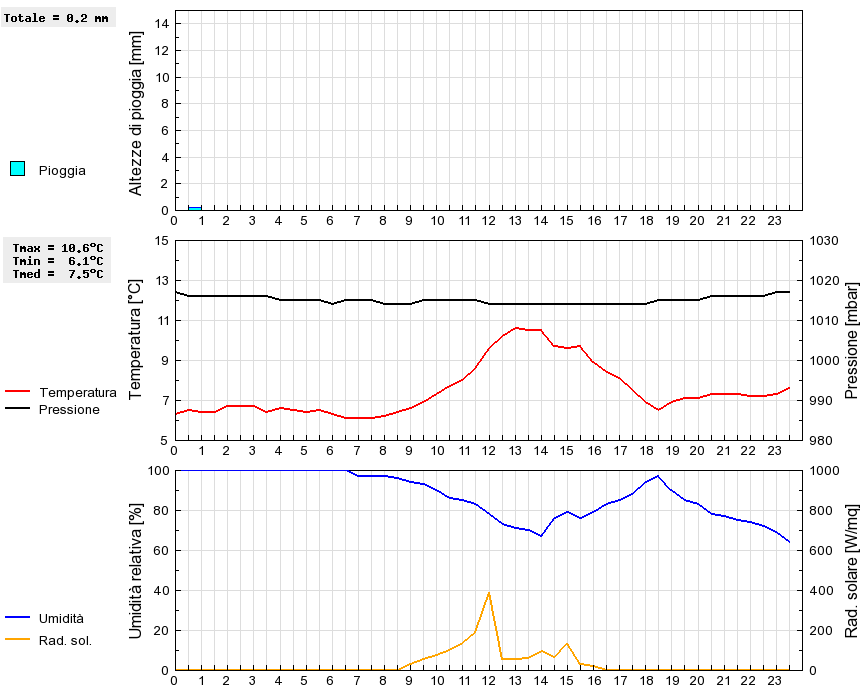 Grafico dati