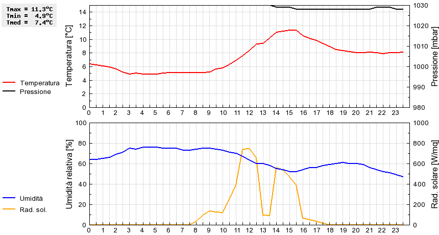 Grafico dati