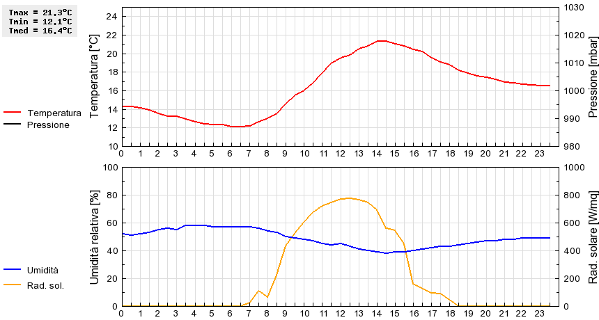 Grafico dati