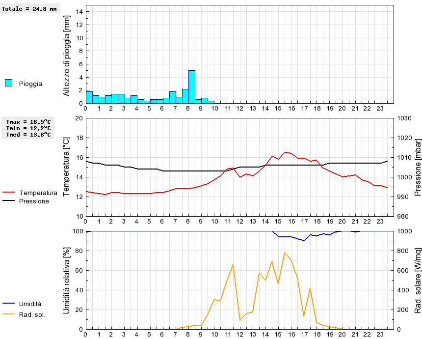 Grafico dati