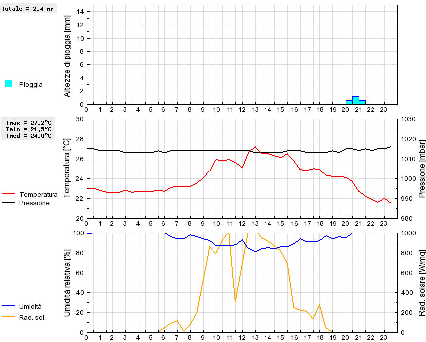 Grafico dati