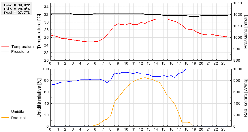 Grafico dati