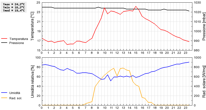 Grafico dati