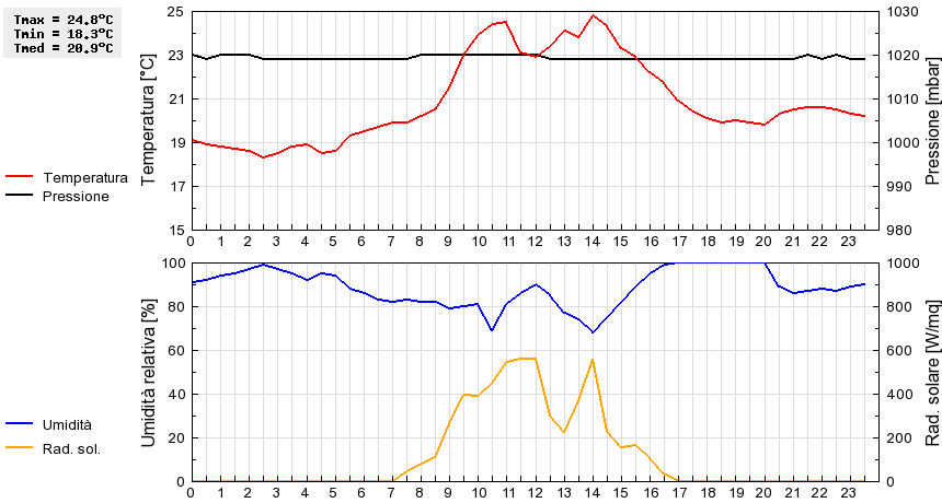 Grafico dati