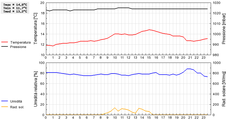 Grafico dati