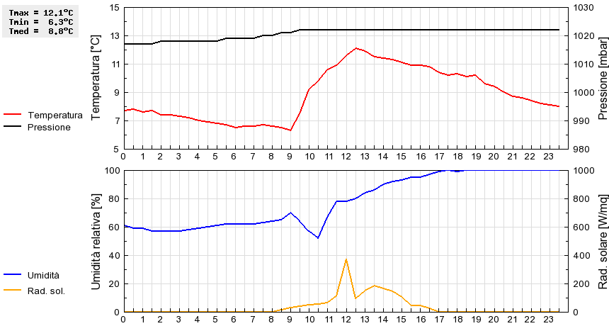 Grafico dati