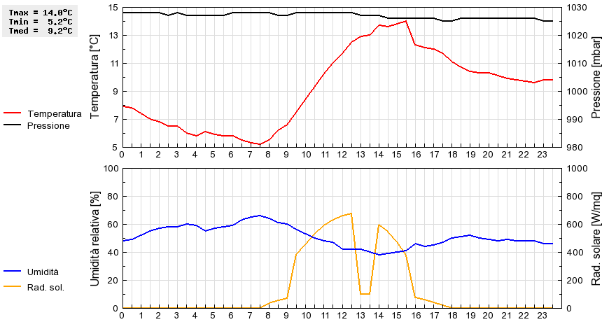 Grafico dati