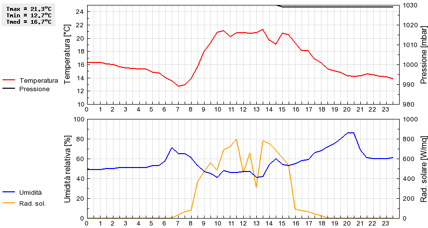 Grafico dati