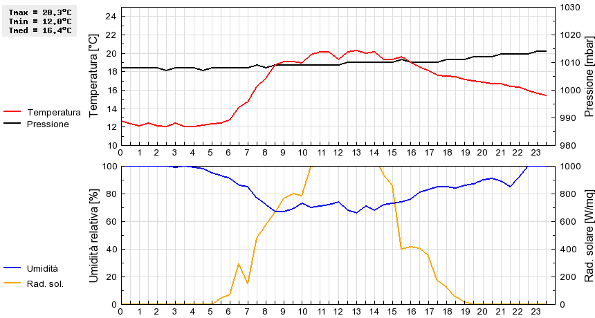 Grafico dati