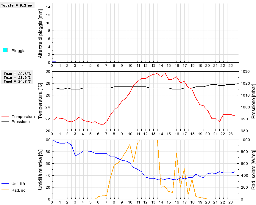 Grafico dati