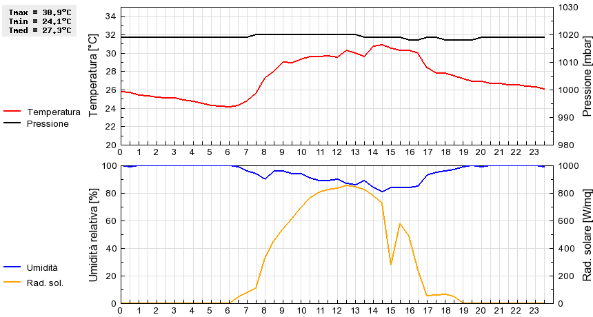 Grafico dati