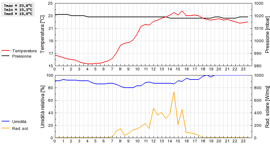 Grafico dati