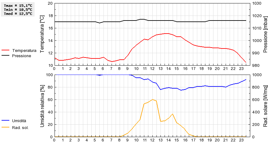 Grafico dati