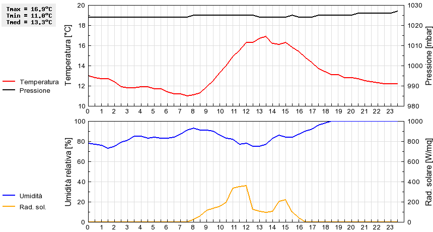 Grafico dati