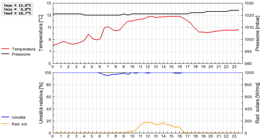 Grafico dati