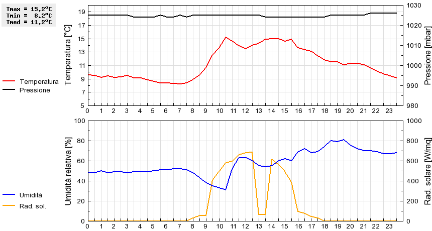 Grafico dati