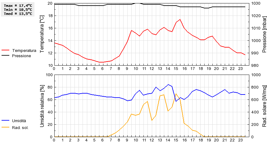 Grafico dati