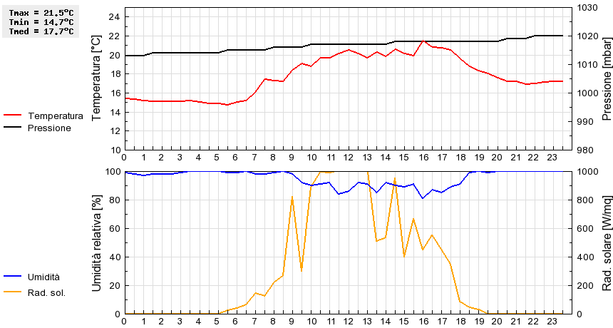 Grafico dati