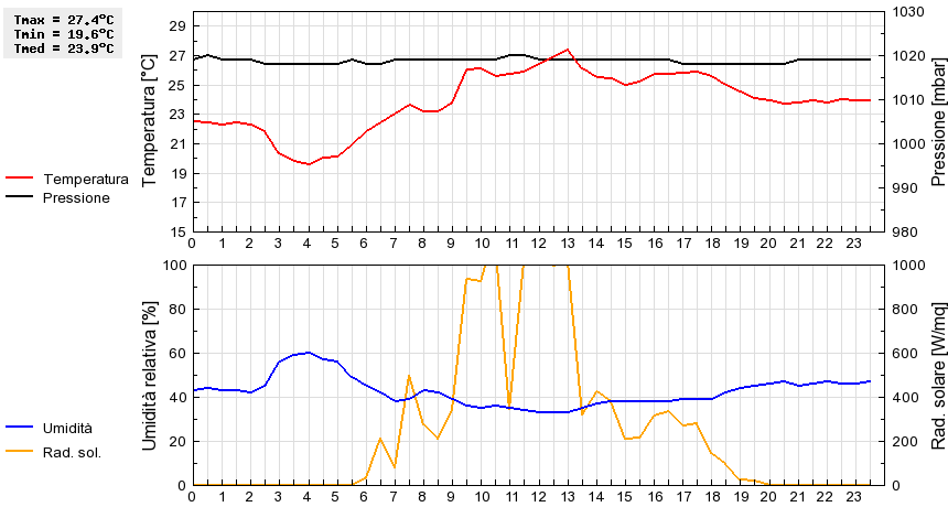 Grafico dati