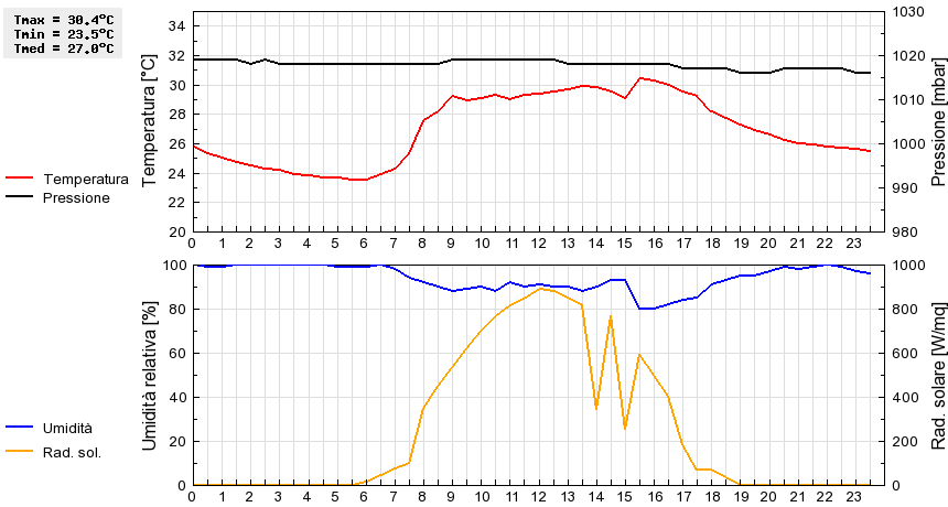 Grafico dati