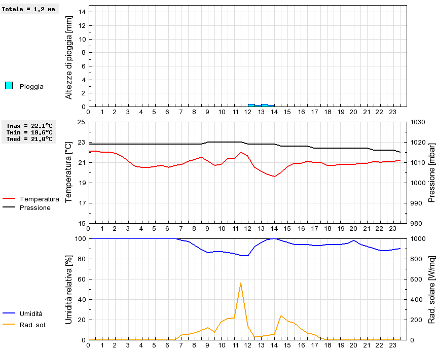 Grafico dati