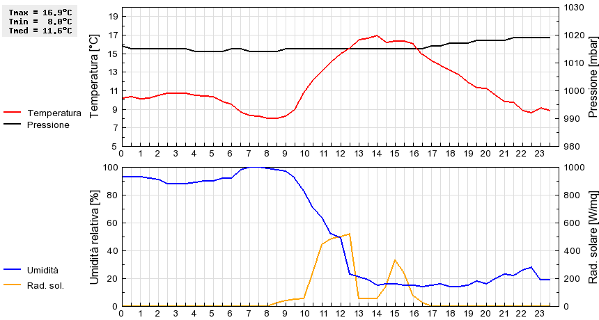 Grafico dati