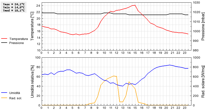 Grafico dati