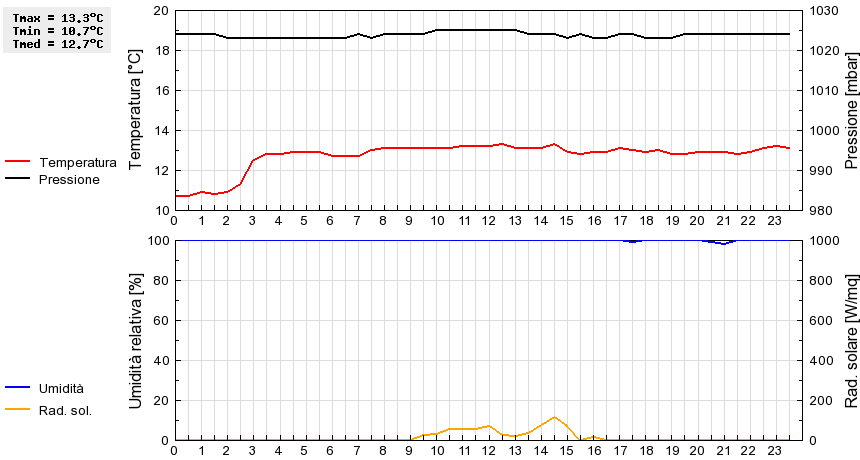 Grafico dati