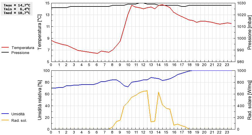 Grafico dati