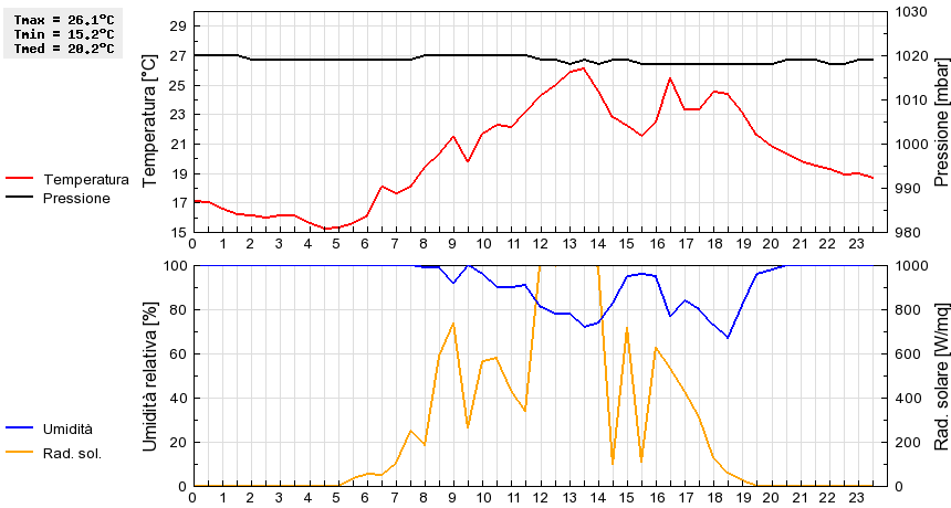 Grafico dati