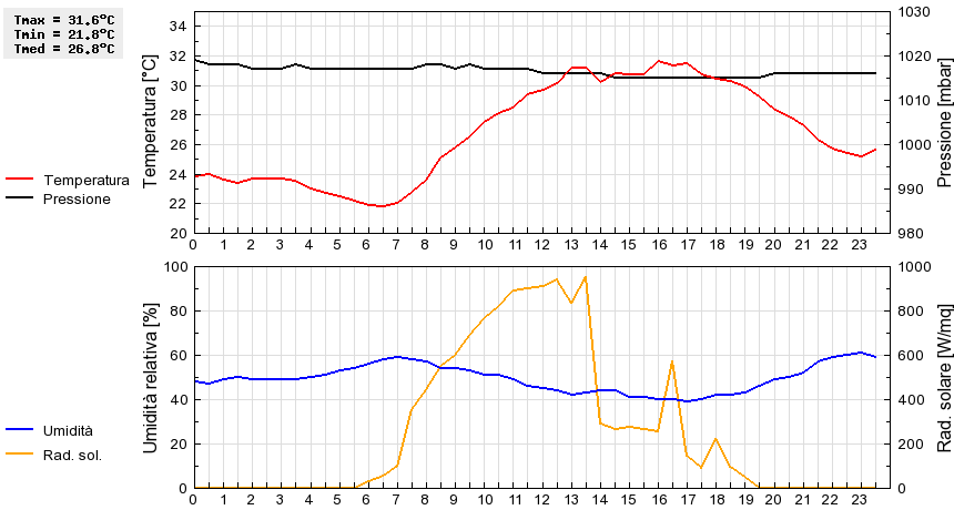 Grafico dati